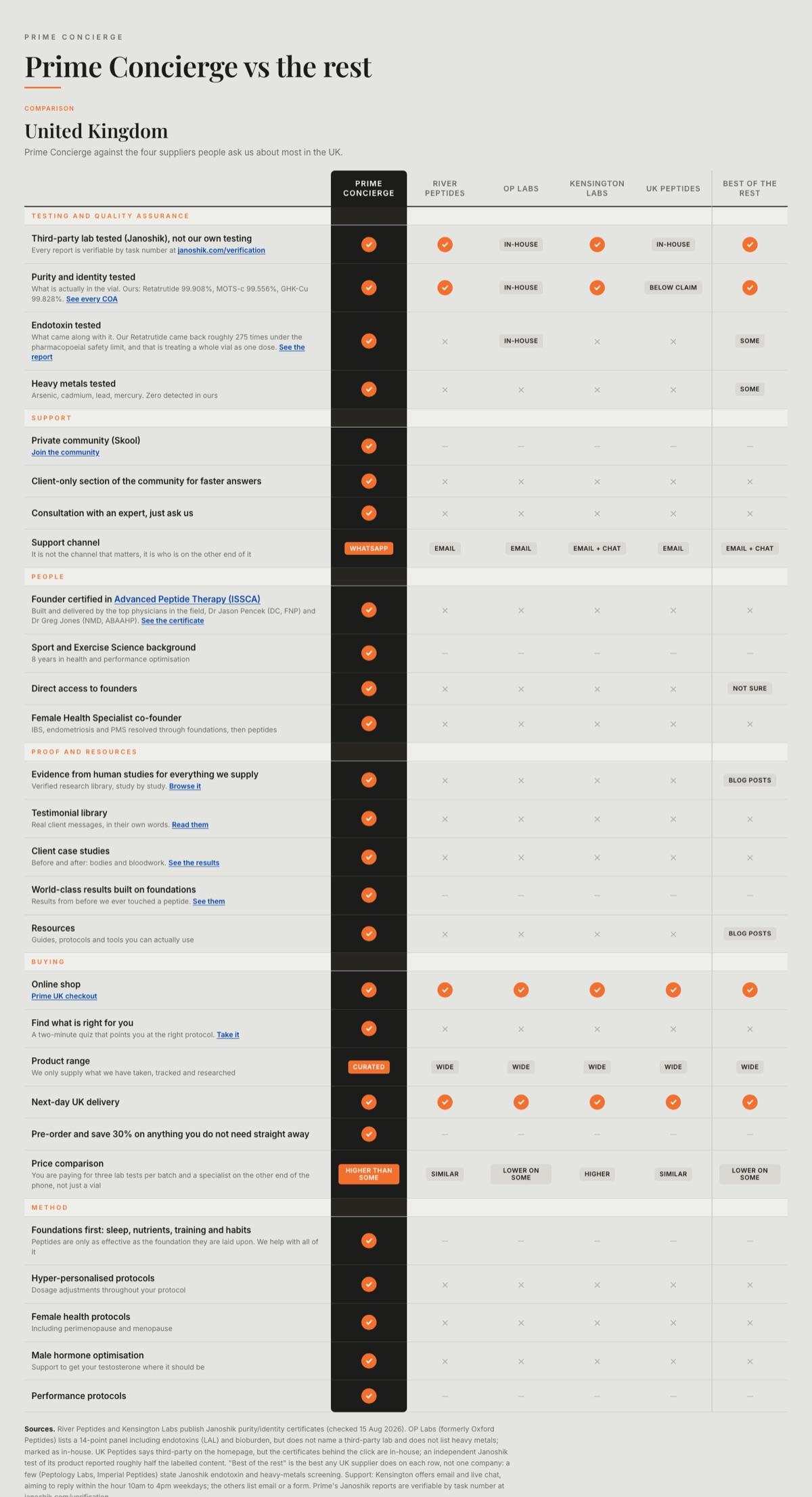 Prime Concierge vs the rest, UK comparison table, full size